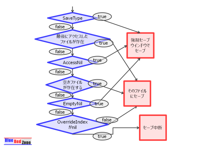 強制セーブの判定フローチャート